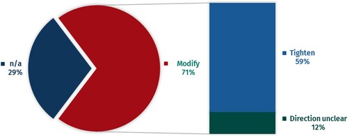 Figure 7. Perspectives of stakeholders on the threshold for the cement sector.Note: n=17 respondents.