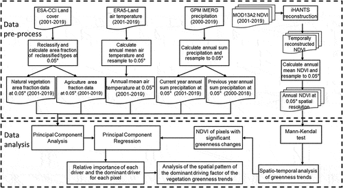 Figure 2. Workflow of data pre-processing and analysis.
