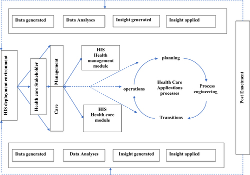Figure 2 Data-driven paradigm for a resilient and sustainable HIS for health care applications; Source: Author.