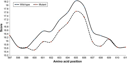 Figure 4 Bulkiness profile of wild-type and p.V604M mutant APP proteins.