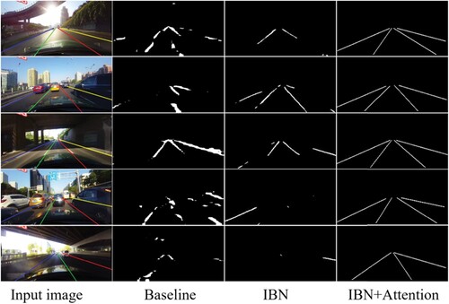 Figure 4. Comparison between baseline and our model. First line: strong light. Second line: moderate crowding. Third line: moderate shadows. Fourth line: heavily crowded. Fifth line: heavy shadows.