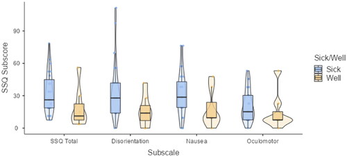 Figure 2. Post-exposure SSQ-T (total), SSQ-D (disorientation), SSQ-N (nausea), and SSQ-O (oculomotor) scores split by “sick” and “well” participants.
