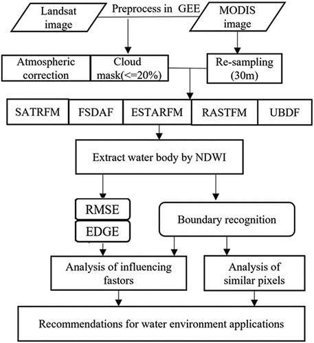 Figure 1. The flowchart of this research.
