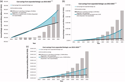 Figure 3. Cumulative net cost savings from 2013–2023 for patients with Crohn’s disease. (a) Brazil. (b) Colombia. (c) Mexico. [1] No annual discount rate was used for results presented in each figure. [2] All figures present results of a model and are subject to the assumptions and limitations of that model. [3] Indirect costs include the workloss costs of absenteeism, presenteeism, and unemployment due to Crohn’s disease, estimated using the human capital approach. Medical costs include costs of outpatient appointments, hospitalizations, and diagnostic tests.