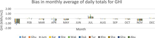 Figure 12. Bias in monthly average of daily totals of 2023 year as compared to the average of 2020,2021 and 2022 for GHI.