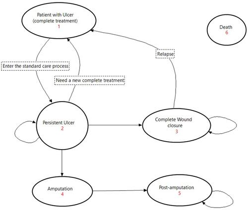 Figure 1 Markov model of diabetic foot ulcer. States are identical for usual and PRP care.