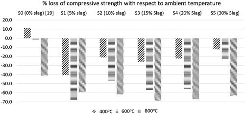 Figure 17. Percentage loss of compressive strength of ambient air-cured geopolymers containing various slag contents after exposure to elevated temperatures.[Note: S0 represents 100% fly ash geopolymers].