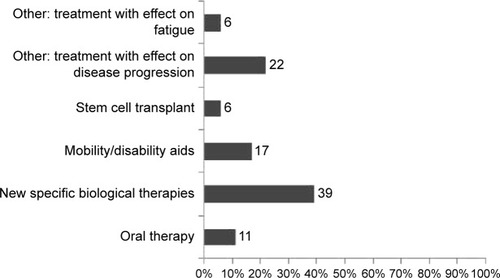 Figure 4 Answer to the question “Which treatment/management interventions do you believe would be likely to benefit MS patients the most if they were available?”.