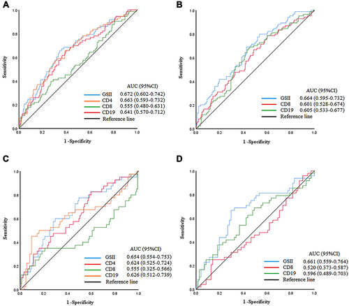 Figure 2 ROC curve of GSII, CD4, CD8, CD19 lymphocyte count among total patients. (A and B) ≤60 and >60 in training cohort. (C and D) ≤60 and >60 in validation cohort.