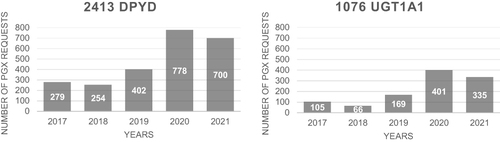 Figure 1 Number of requests in the period 2017–2021.