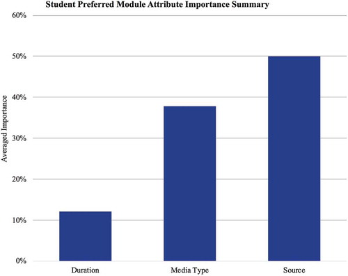 Figure 4. The average importance values of student preferred module factor attributes as determined by conjoint analysis using SPSS software. Analysis was conducted on nine modules from the research question development thread available to students during the fall semesters of 2016 and 2017.