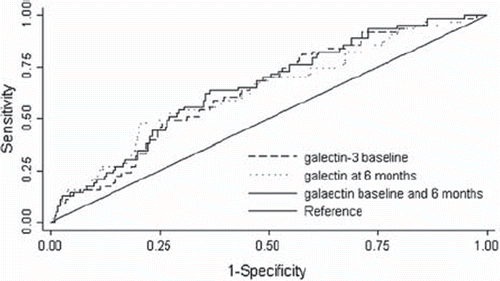 Figure 4. Combined receiver-operating characteristic (ROC) curves for the prediction of death or HF readmission in patients with HF after 18 months for galectin-3 levels at base-line and galectin-3 levels at 6-month follow-up. The ROC analysis for galectin-3 levels at base-line showed an area under the curve (AUC) of 0.67 (P for predicting the death or HF readmission: 0.004); the AUC for galectin-3 levels at 6 months is 0.66 (P = 0.04). The ROC analysis for a combination of galectin-3 levels at base-line and levels at 6 months follow-up showed an AUC of 0.67 (P = NS versus galectin-3 at base-line alone).