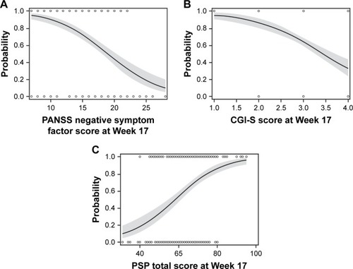 Figure 1 Predicted probabilities of remission using the univariate model for each significant predictor of remission: (A) PANSS Marder negative symptom factor, (B) CGI-S, and (C) PSP total score.a