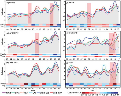 Figure 5. Inter-annual variations of six vegetation indicators and climatic variables globally (a) and across different latitudes (c-f)