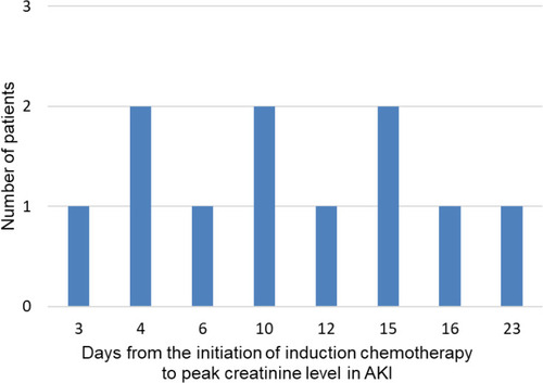 Figure 2 Number of patients who developed AKI and time from the initiation of induction chemotherapy to peak creatinine level in AKI.
