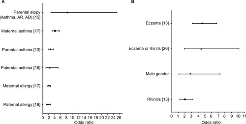 Figure 3 OR and 95% confidence interval for predictors of persistence of symptoms among young patients with recurring wheezing: (A) parental asthma and allergic diseases; and (B) gender, eczema, and rhinitis.