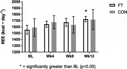 Figure 2. Resting energy expenditure (kcal • day-1) results at BL, Wk4, Wk8, and Wk12.Figure 2 Legend. The effects of fascia treatment versus control on resting energy expenditure over 12 weeks. A significant increase in resting energy expenditure was indicated at week 12 (p < 0.05) relative to baseline in the fascia treatment group. No significant differences were detected in control (p > 0.05).