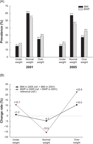 Figure 2 Prevalence of BMI and BWP in 2001 and 2005 (A) and prevalence of BMI and BWP in 2005 in comparison with those in 2001 (B) among young Korean women aged 20–29 years.