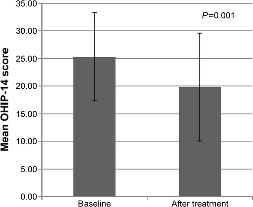 Figure 1 The mean Oral Health Impact Profile-14 (OHIP-14) scores at baseline and after treatment.