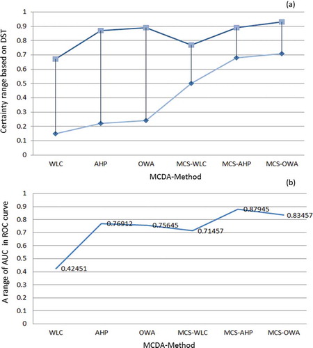 Figure 10. Comparative results of GIS-MCDA methods: (a) results of DST method for measuring the certainty and improved accuracy of GIS-MCDA by novel approach and (b) results of validation of methods based on ROC curve.