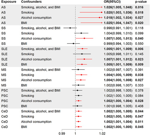 Figure 3 Multivariable MR analysis adjusting for potential confounding variables. After adjusting for smoking, alcohol consumption, and BMI, AS, SLE, and CeD remained positively associated with the risk of facial aging. The red line and bold text represents the OR, 95% CI, and p-value of the statistically significant results.
