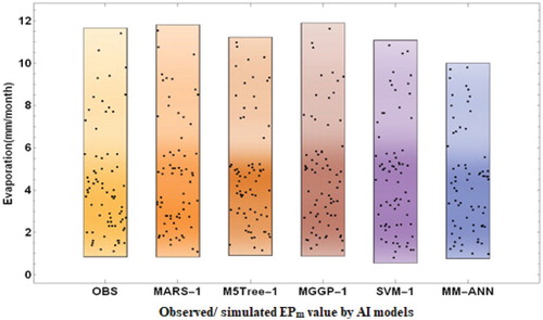 Figure 8. Density plots of MM-ANN, MARS-1, MGGP-1, SVM-1 and M5Tree-1 models at Pantnagar station.