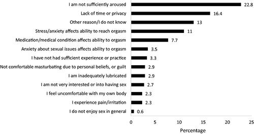 Figure 6. If you are unable to reach orgasm during masturbation (alone, without a partner present) or have difficulty doing so, what is the ONE factor that you think contributes most to the problem?