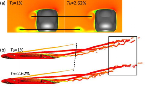 Figure 19. Flow fields with different turbulence intensities around 1-car train: (a) mean velocity contour of S1 (see Figure 1) and (b) instantaneous vortex structure around train.