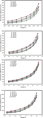 Figure 9. Comparison of experimentally measured and forecasted conductive H values by the LSSVM model at various Re.