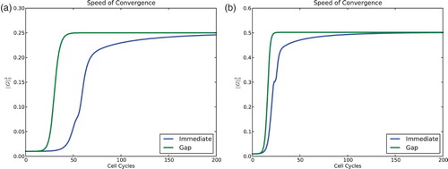Fig. 9. Comparison of convergence speed for the model with and without a gap of ε=0.01 and n=60 cells. Norm squared of the gap vector G vs. time. (a) For s=0.2 and r=0.9 both models converge to four clusters. (b) For s=0.3 and r=0.7 both models converge to two clusters. For all simulations the feedback was taken to be f(I)=−I, and the initial condition was evenly distributed – the global minimum for 0. The model with gaps converges to the clustered solutions much more quickly.