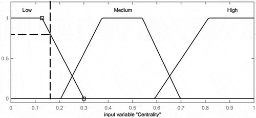 Figure 3. Fuzzy linguistic function for the centrality degree