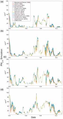 Fig. 5. Time series of PM2.5 simulation using different raindrop size distribution parameterizations at Tung Chung (a), Tai Po (b), Tsuen Wan (c) and Wanqingsha (d) stations.