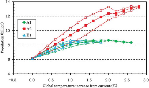 Fig. 2 Plot of population vs global mean temperature anomaly from present. Filled markers indicate the average of multi models in each scenario. Upper and lower open markers indicate the maximum and minimum values for each scenario, respectively. The broken lines indicate the use of fewer than five general circulation models (GCMs).