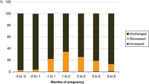 Figure 2. Changes in maternal smoking by gestational interval. Denominator is the number of smokers in the beginning of each gestational interval. Change in the frequency category, not in exact amount of cigarettes smoked.