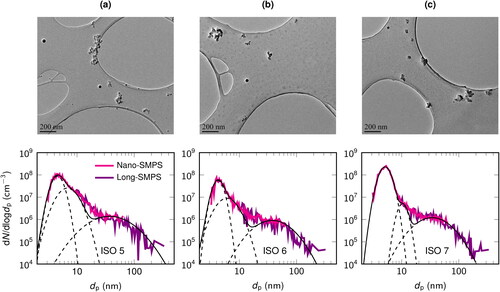 Figure 2. An example of transmission electron microscopy (TEM) images and particle size distributions for the driving modes (a) ISO 5, (b) ISO 6, and (c) ISO 7. The distributions were measured with two scanning mobility particle sizers (SMPS). Lognormal fits for three different particle modes are drawn with a black dashed line and the sum of these fits with a black solid line. The fuel was soy methyl ester (SME) in all of these three cases.