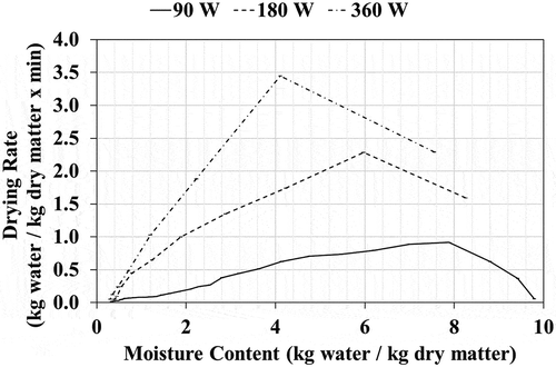 Figure 2. Drying rate curve of black mulberry with respect to moisture content and microwave power level