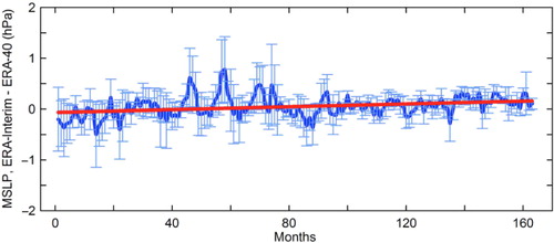 Fig. 4  The distribution of differences between monthly means of mean sea-level pressure (MSLP) (ERA-Interim and ERA-40 data sets) for each pair of coincident grid points of the selected domain (N=12). The ensemble mean (thick line), a corresponding linear trend (slope=0.001 hPa/month) and error bars denote the plus/minus one standard deviation of the mean. In total, 164 months are compared. The first month corresponds to September 1989, while month number 164 corresponds to August 2002.