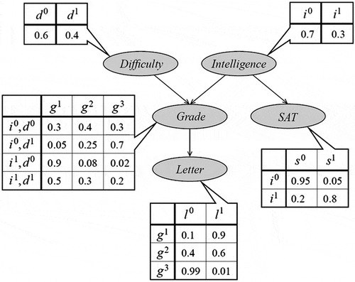 Figure 1. Example of a Bayesian network called “The Student’s Letter.”