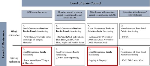 Figure 3. Variation in state control over local administration.