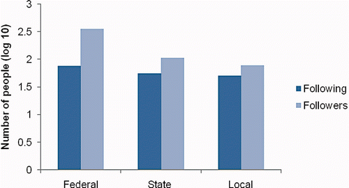 Figure 4. Number of People Following and Followed by Level of Government; (Federal N = 49, State N = 77, Local N = 26).