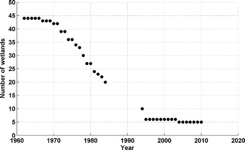 Figure 2. Number of remaining wetlands in a 44 wetland sample in the Carrot River watershed near Melfort during the 1962–2010 period.