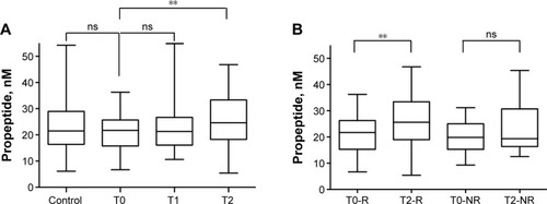 Figure 1 PE concentrations in sera from healthy controls and TRD patients. (A) PE concentrations in sera from healthy controls and TRD patients before (T0) or 1 day (T1) or 1 month (T2) after ECT. Statistical analysis was performed using Mann–Whitney U test between patients (TRD T0, n=45) and controls (n=49) and using Wilcoxon signed rank test between untreated (T0) and ECT-treated (T1 and T2) TRD. **P<0.01. (B) PE concentrations in sera from responders (R) and nonresponder (NR) TRD patients before (T0) and 1 month after ECT. **P<0.01.