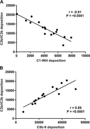 Fig. 3 a Correlation of antibody-independent complement deposition of C3b/iC3b and C1-INH onto a group of B. pertussis isolates, n = 16 (r = −0.91, p < 0.001). b Correlation of antibody-independent complement deposition of C3b/iC3b and C5b-9 onto a group of B. pertussis isolates n = 16 (r = 0.88, p < 0.001)