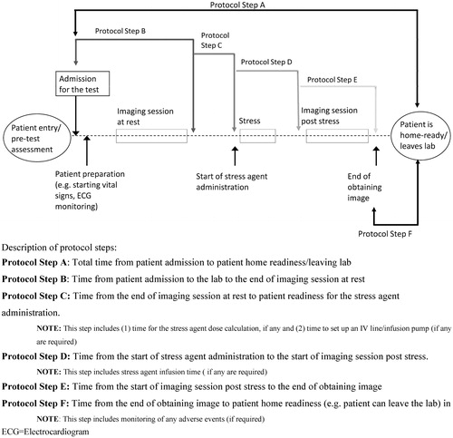 Figure 1.  Protocol steps for pharmacologic MPI SPECT test.