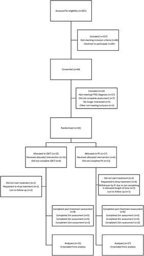 Figure 1. CONSORT flow diagram of eligibility, exclusion, randomization, and participation throughout the trial.