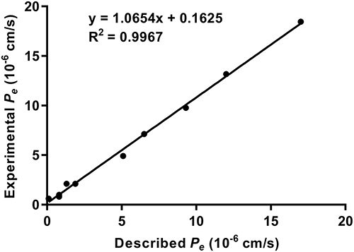 Figure 4 Lineal correlation between experimental and reported permeability of commercial drugs using the PAMPA-BBB assay. Pe (exp.) = 1.0654 Pe (bibl.) + 0.1625 (R2 = 0.9967).