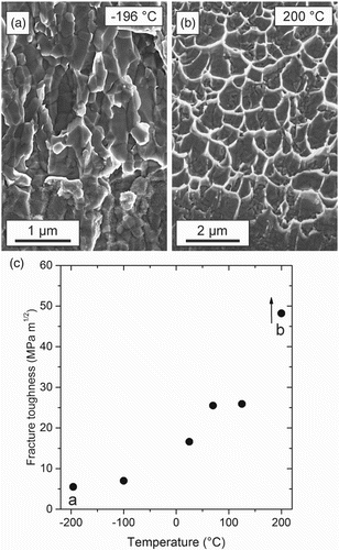 Figure 6. Brittle to ductile transition in SPD-processed iron. (a) Intercrystalline fracture at −196°C. (b) Pure dimple fracture at 200°C. (c) Increase of fracture toughness with increasing temperature with gradual change from grain boundary to dimple fracture.