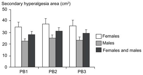Figure 7 Secondary hyperalgesia areas (cm2) assessed by monofilaments at 1 hour, 2 hours, and 3 hours after the burn injury for females, males, and both genders combined (mean ± standard error of the mean).