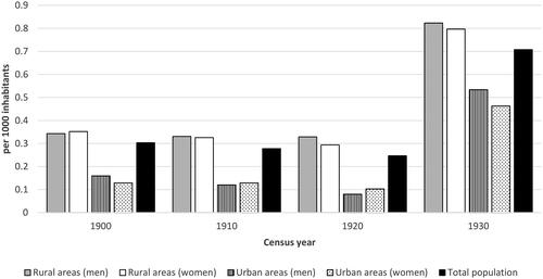 Figure 8. Prevalence of “epilepsy” in Swedish populations by gender in rural and urban areas, 1900 to 1930.Sources: Statistiska Centralbyrån (Citation1907, Citation1918, Citation1925, Citation1936) and Historical Statistics of Sweden (Citation1969).