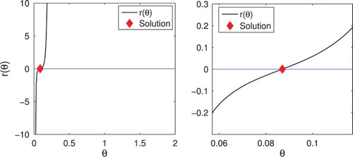 Figure 1. On the left, we see the function r(θ) plotted over the interval [0,Q]. Note that the function is not bounded on the whole interval, but is continuous whenever it is bounded. On the right, we show the behaviour of r(θ) near its root. We see that it is strictly monotonically increasing there. In particular, r(θ) has a unique root given by θ∗≈0.08707.